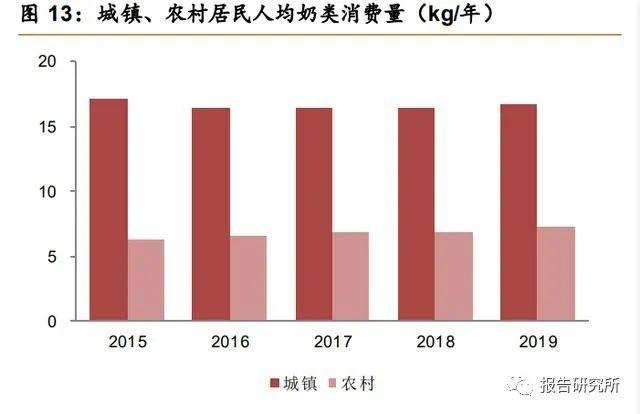 氰胺事件爆發(fā),乳制品銷量大幅下滑,乳制品生產企業(yè)大幅減少原奶收購量